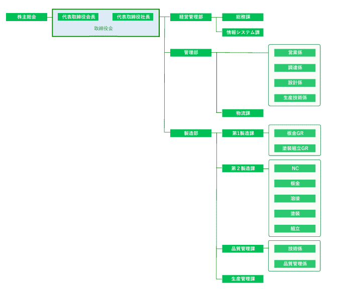 ナカオ金属工業株式会社　組織図